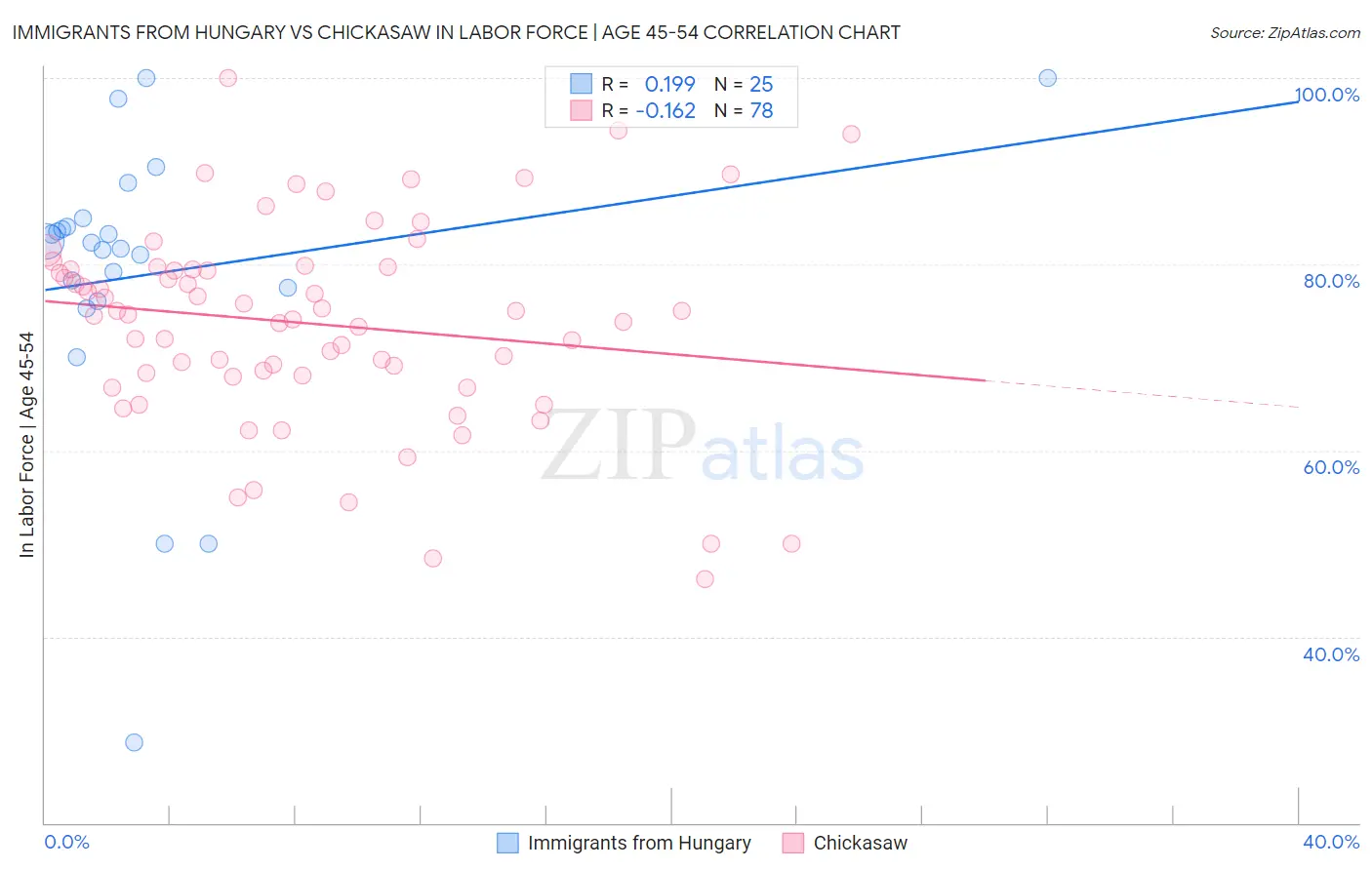 Immigrants from Hungary vs Chickasaw In Labor Force | Age 45-54