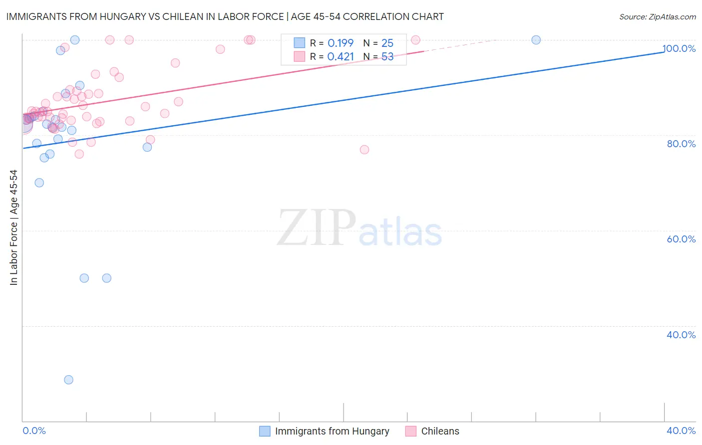 Immigrants from Hungary vs Chilean In Labor Force | Age 45-54