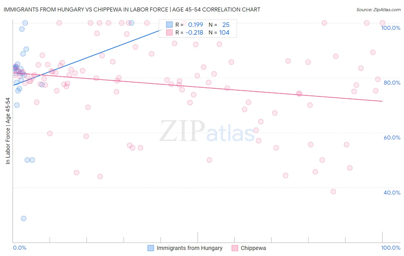 Immigrants from Hungary vs Chippewa In Labor Force | Age 45-54