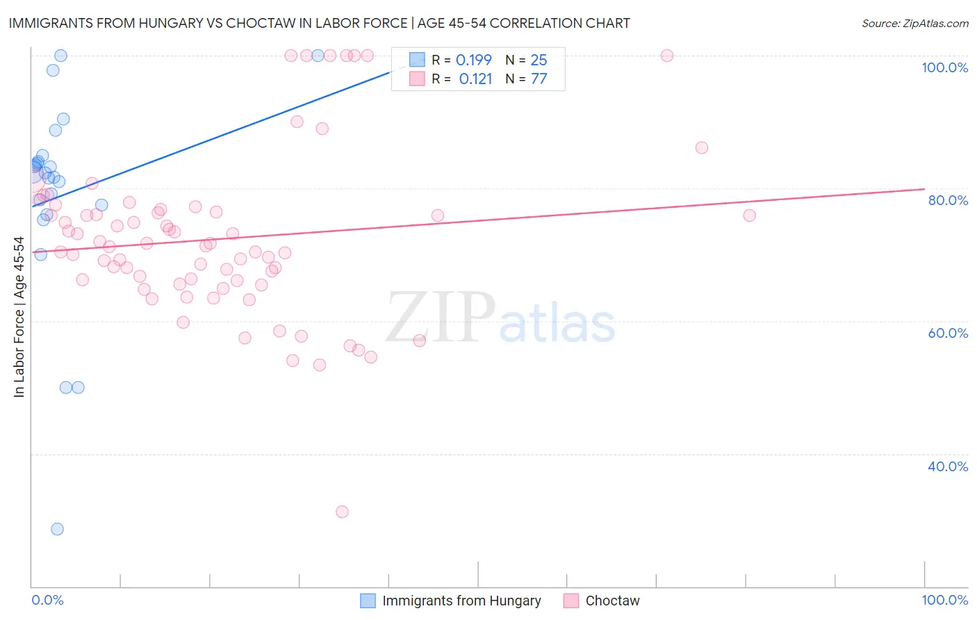 Immigrants from Hungary vs Choctaw In Labor Force | Age 45-54