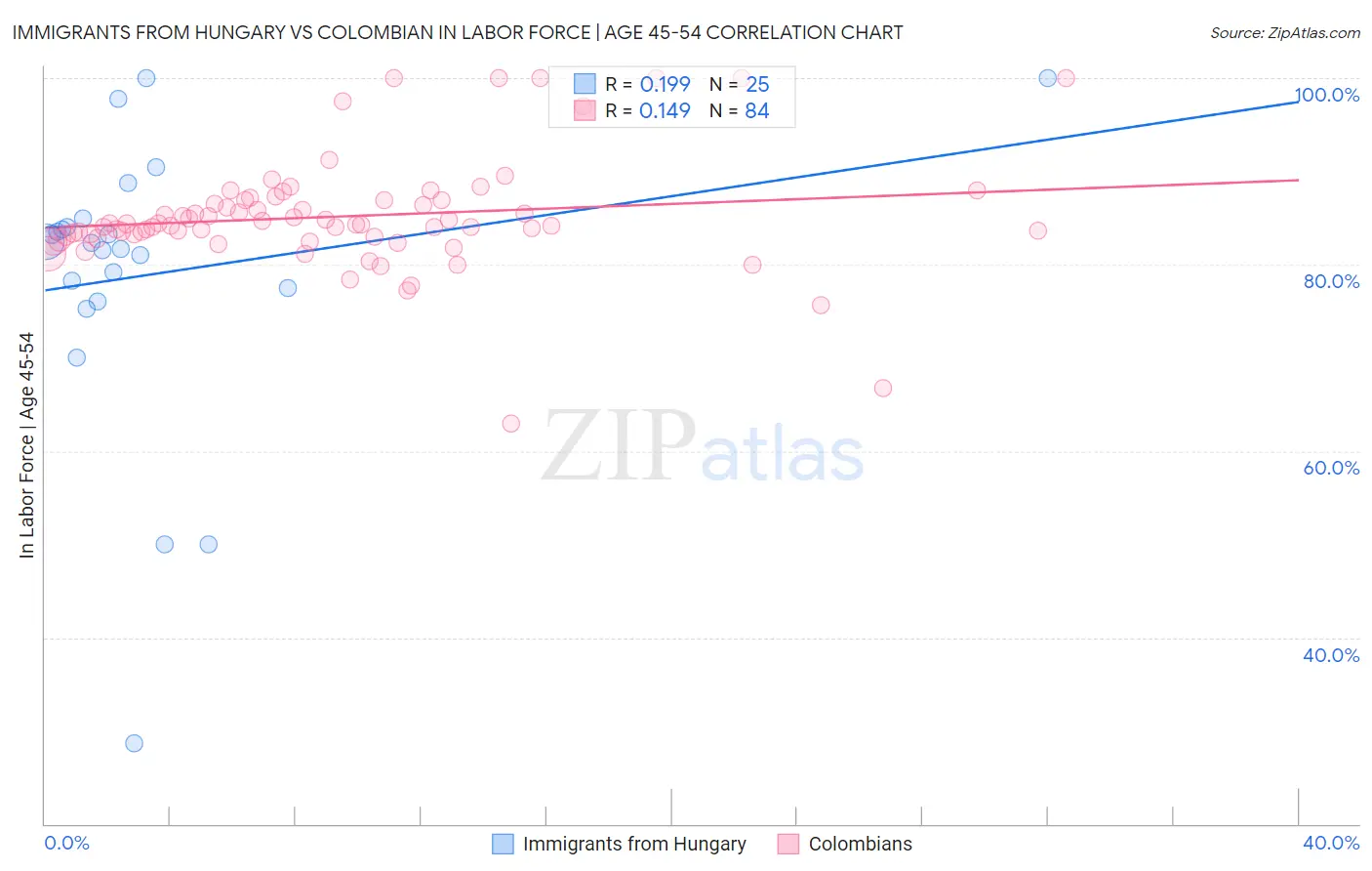 Immigrants from Hungary vs Colombian In Labor Force | Age 45-54