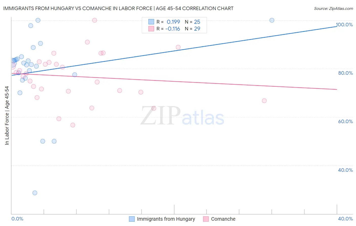 Immigrants from Hungary vs Comanche In Labor Force | Age 45-54