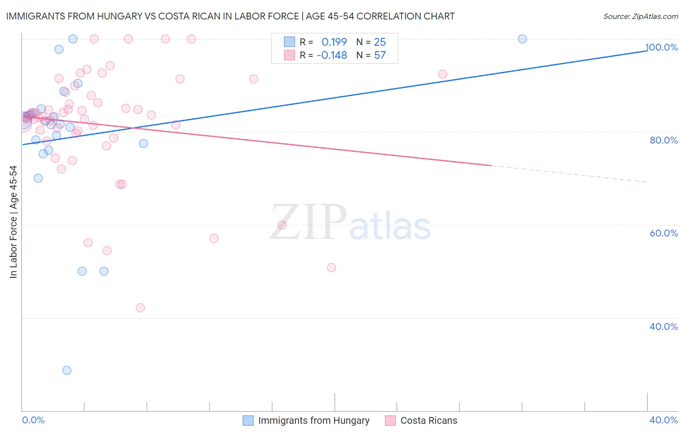 Immigrants from Hungary vs Costa Rican In Labor Force | Age 45-54