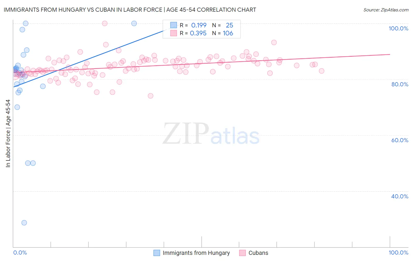 Immigrants from Hungary vs Cuban In Labor Force | Age 45-54