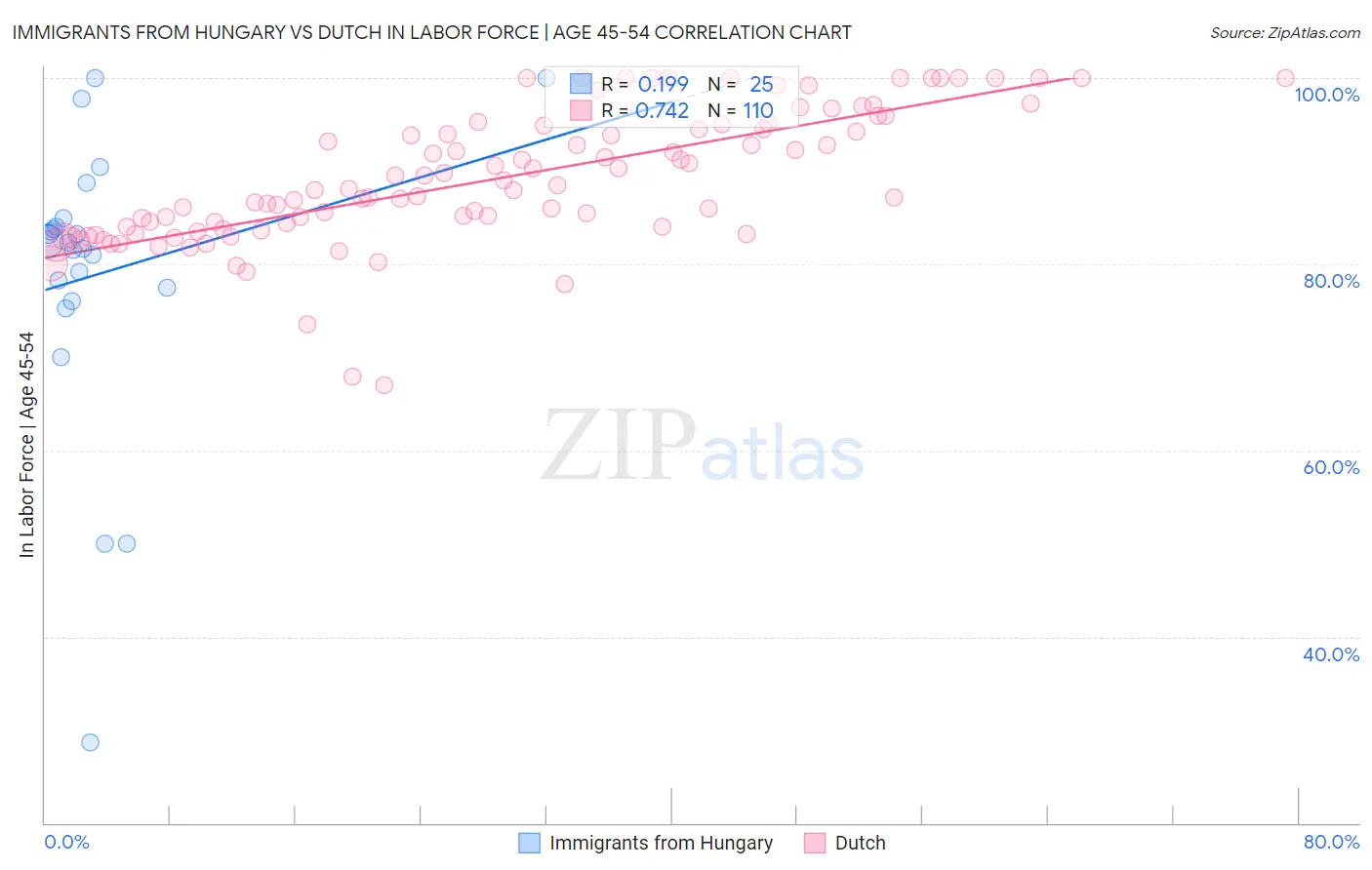 Immigrants from Hungary vs Dutch In Labor Force | Age 45-54