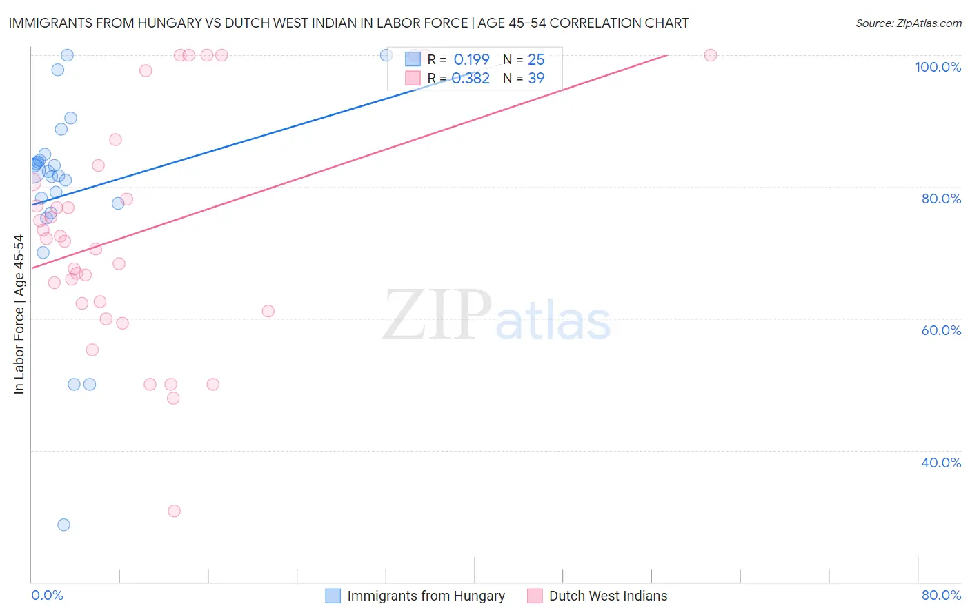 Immigrants from Hungary vs Dutch West Indian In Labor Force | Age 45-54