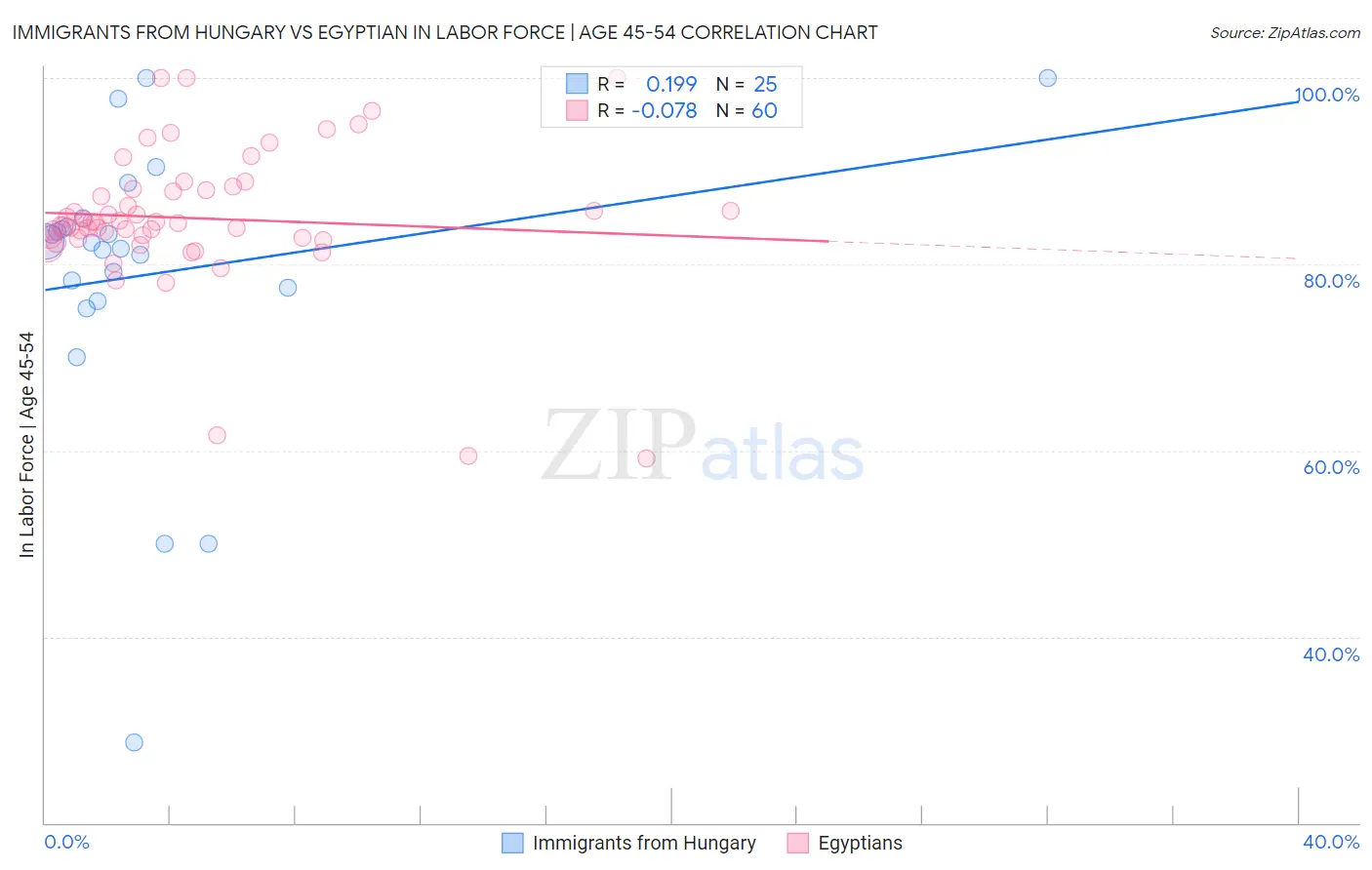Immigrants from Hungary vs Egyptian In Labor Force | Age 45-54