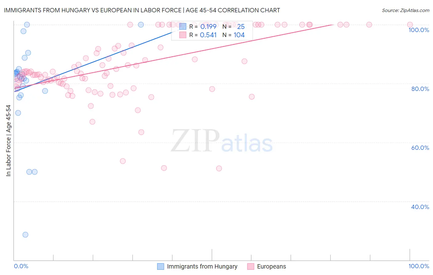 Immigrants from Hungary vs European In Labor Force | Age 45-54