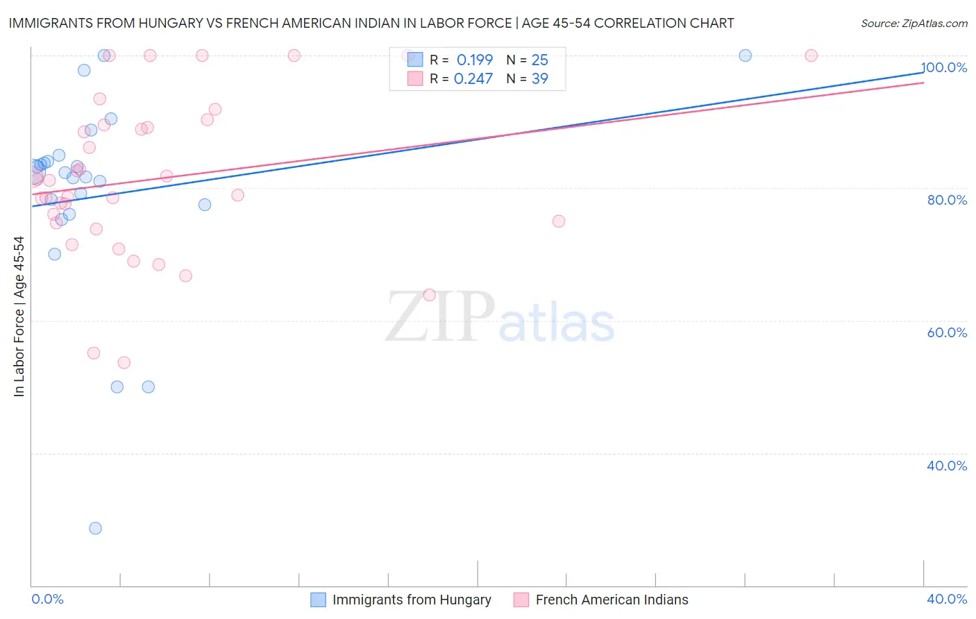 Immigrants from Hungary vs French American Indian In Labor Force | Age 45-54