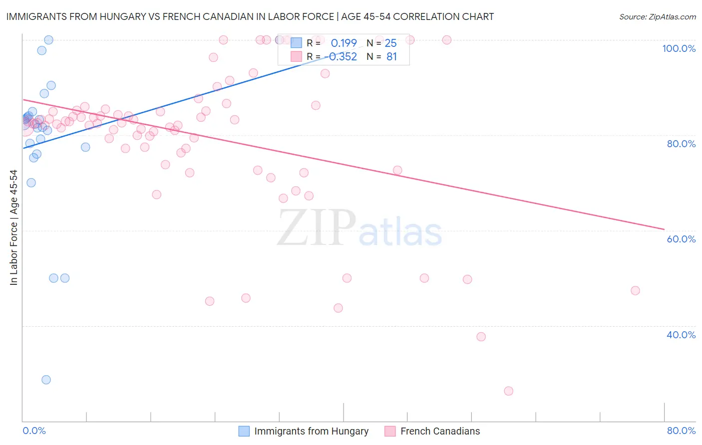 Immigrants from Hungary vs French Canadian In Labor Force | Age 45-54