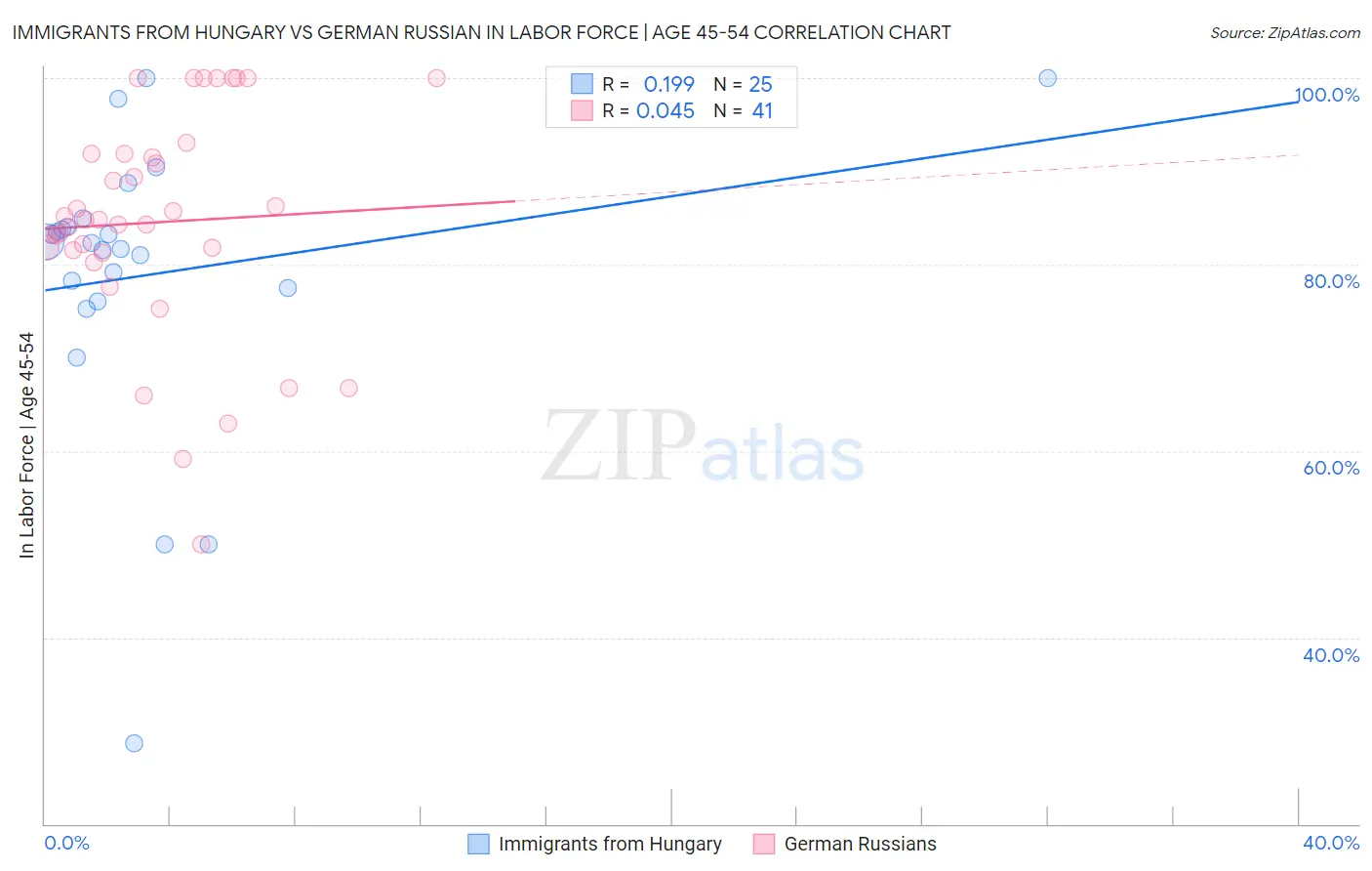 Immigrants from Hungary vs German Russian In Labor Force | Age 45-54