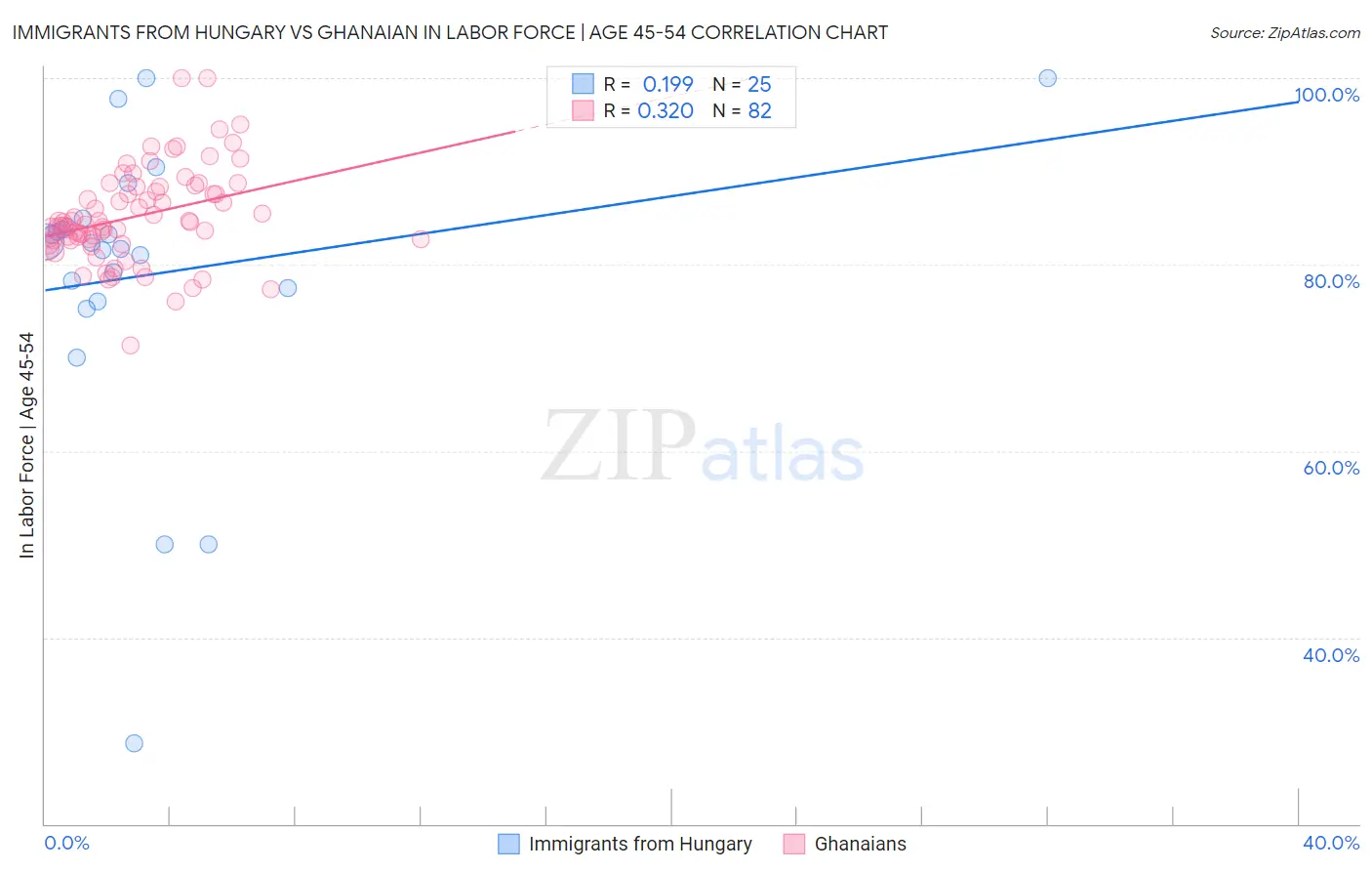 Immigrants from Hungary vs Ghanaian In Labor Force | Age 45-54