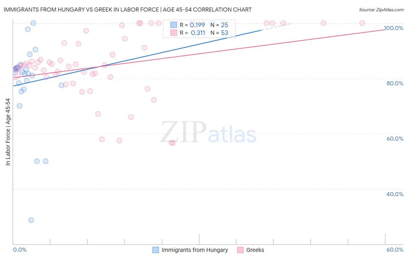 Immigrants from Hungary vs Greek In Labor Force | Age 45-54