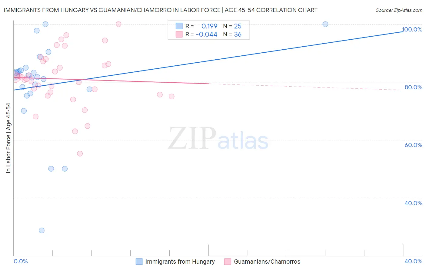 Immigrants from Hungary vs Guamanian/Chamorro In Labor Force | Age 45-54