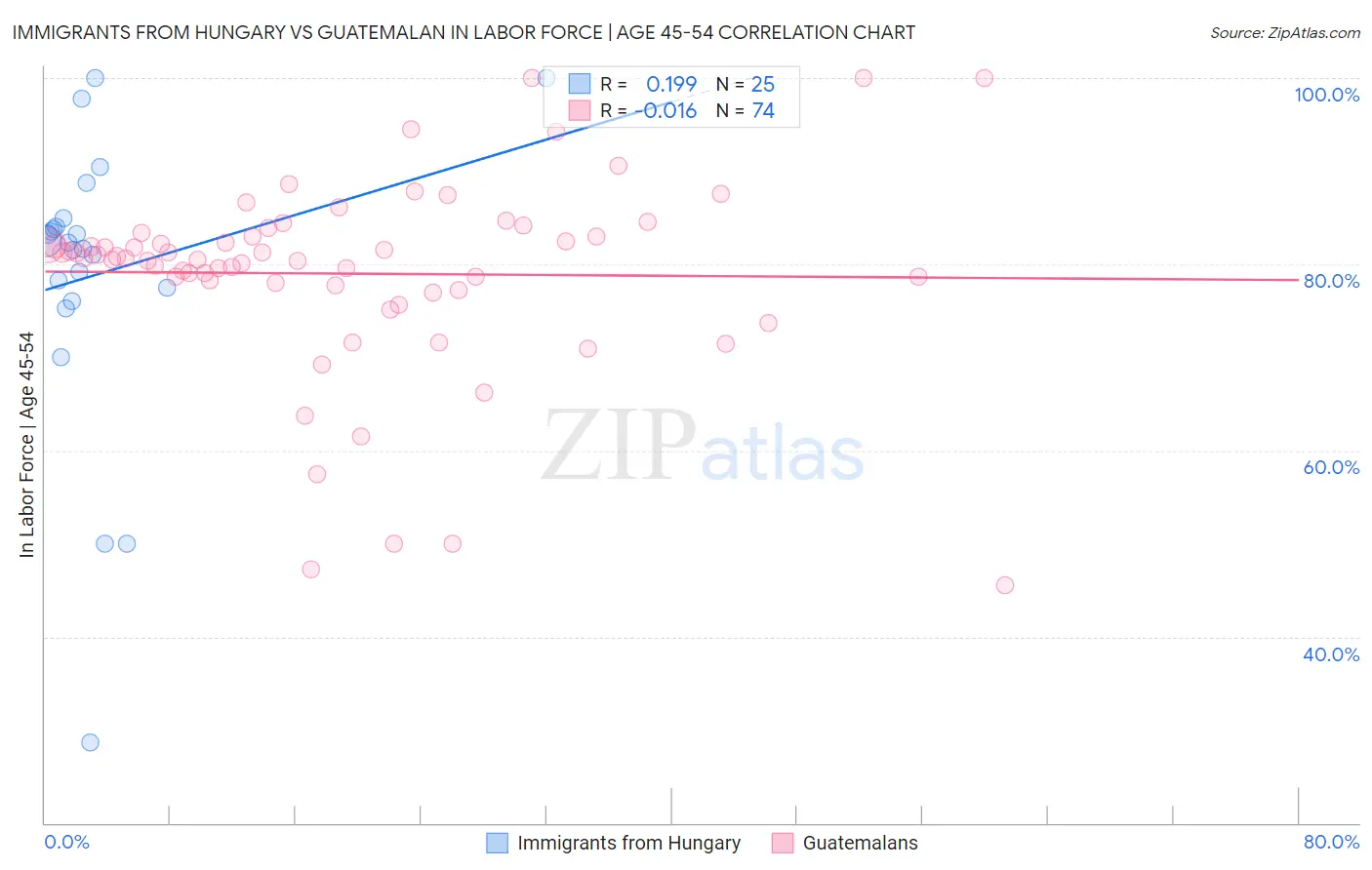 Immigrants from Hungary vs Guatemalan In Labor Force | Age 45-54