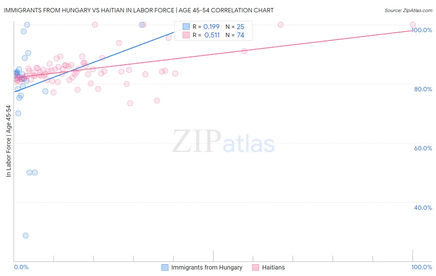 Immigrants from Hungary vs Haitian In Labor Force | Age 45-54
