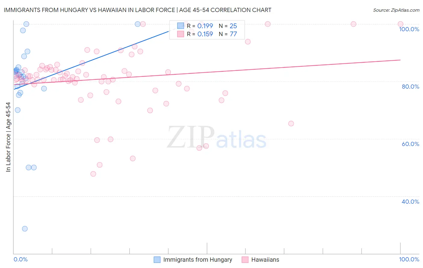 Immigrants from Hungary vs Hawaiian In Labor Force | Age 45-54