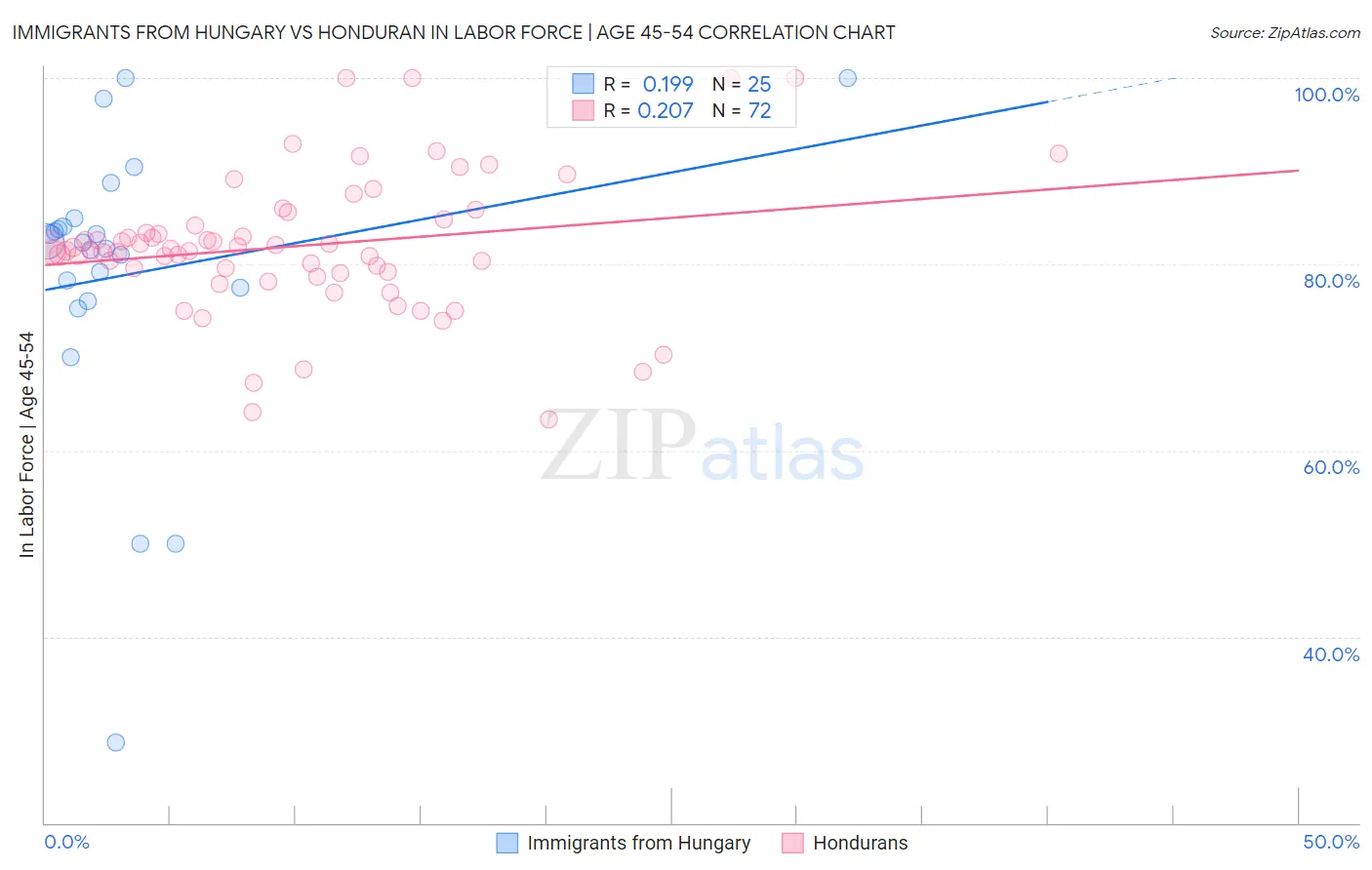 Immigrants from Hungary vs Honduran In Labor Force | Age 45-54