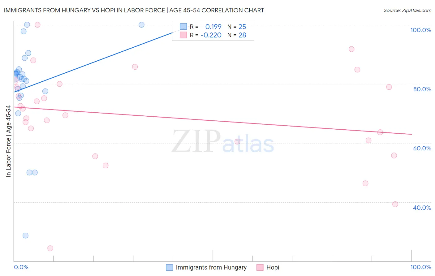 Immigrants from Hungary vs Hopi In Labor Force | Age 45-54