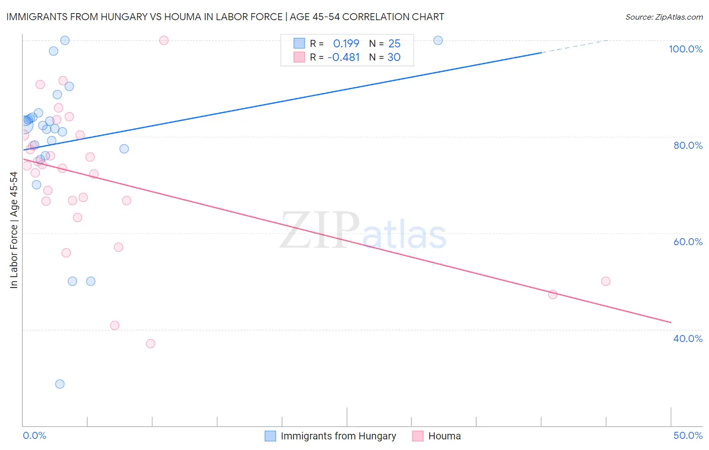 Immigrants from Hungary vs Houma In Labor Force | Age 45-54