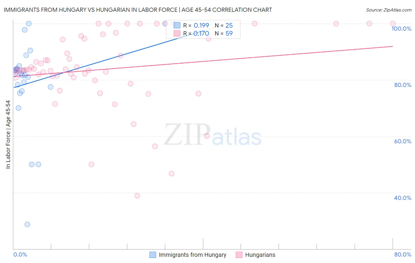 Immigrants from Hungary vs Hungarian In Labor Force | Age 45-54