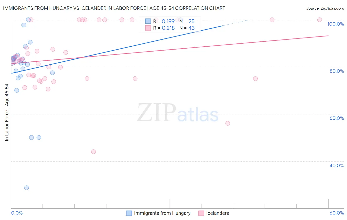 Immigrants from Hungary vs Icelander In Labor Force | Age 45-54