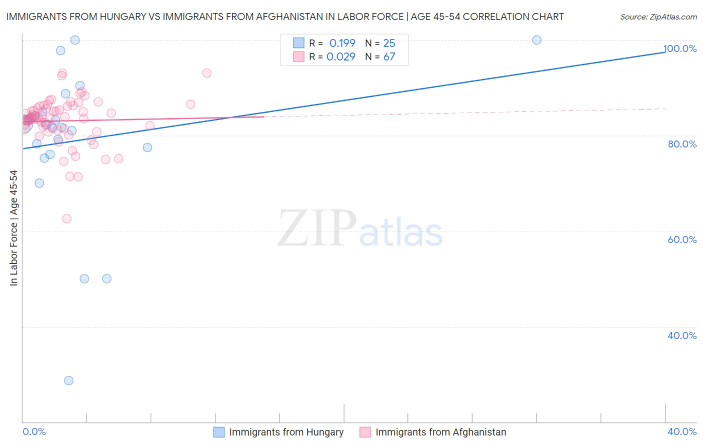 Immigrants from Hungary vs Immigrants from Afghanistan In Labor Force | Age 45-54