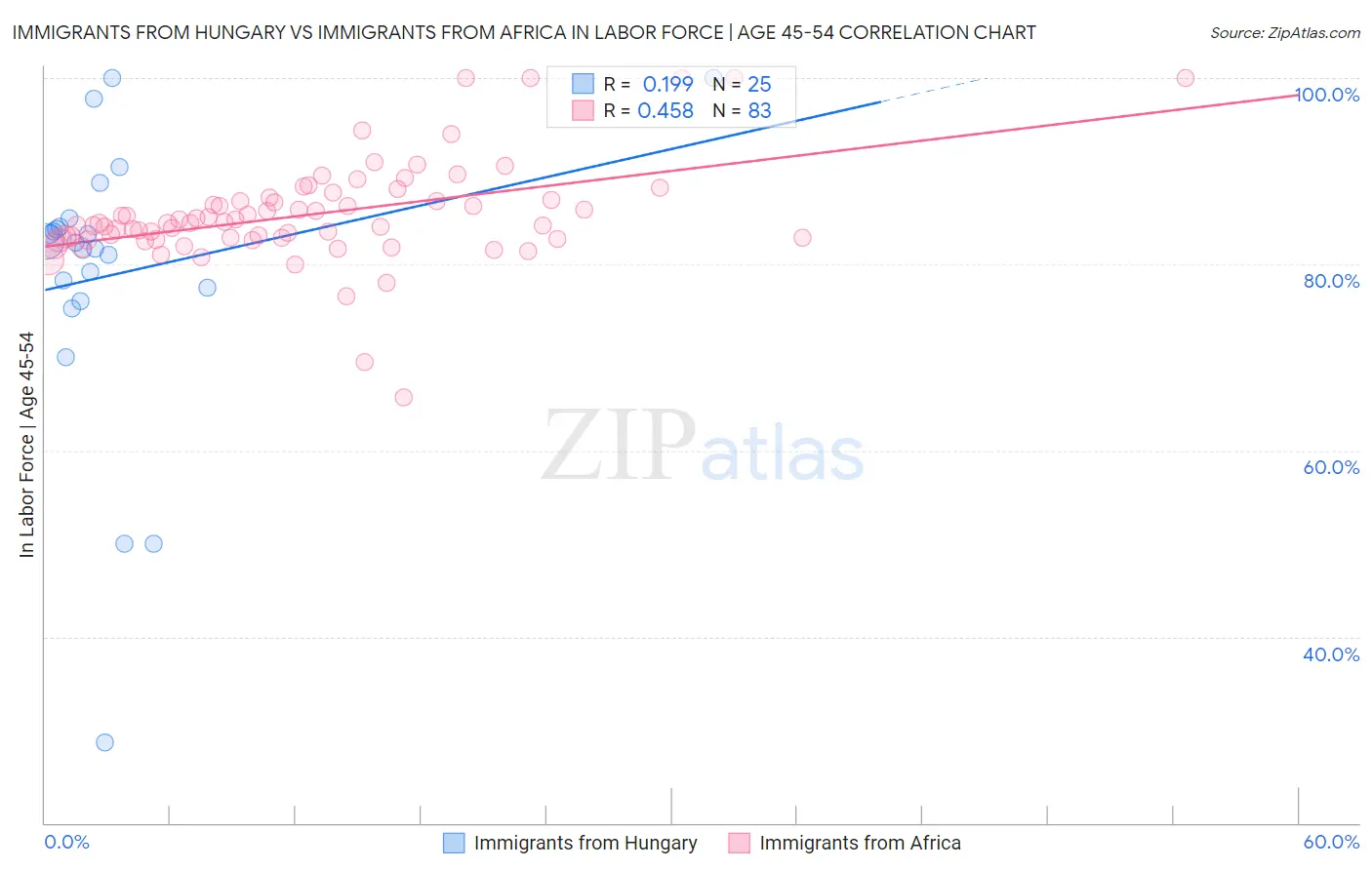 Immigrants from Hungary vs Immigrants from Africa In Labor Force | Age 45-54