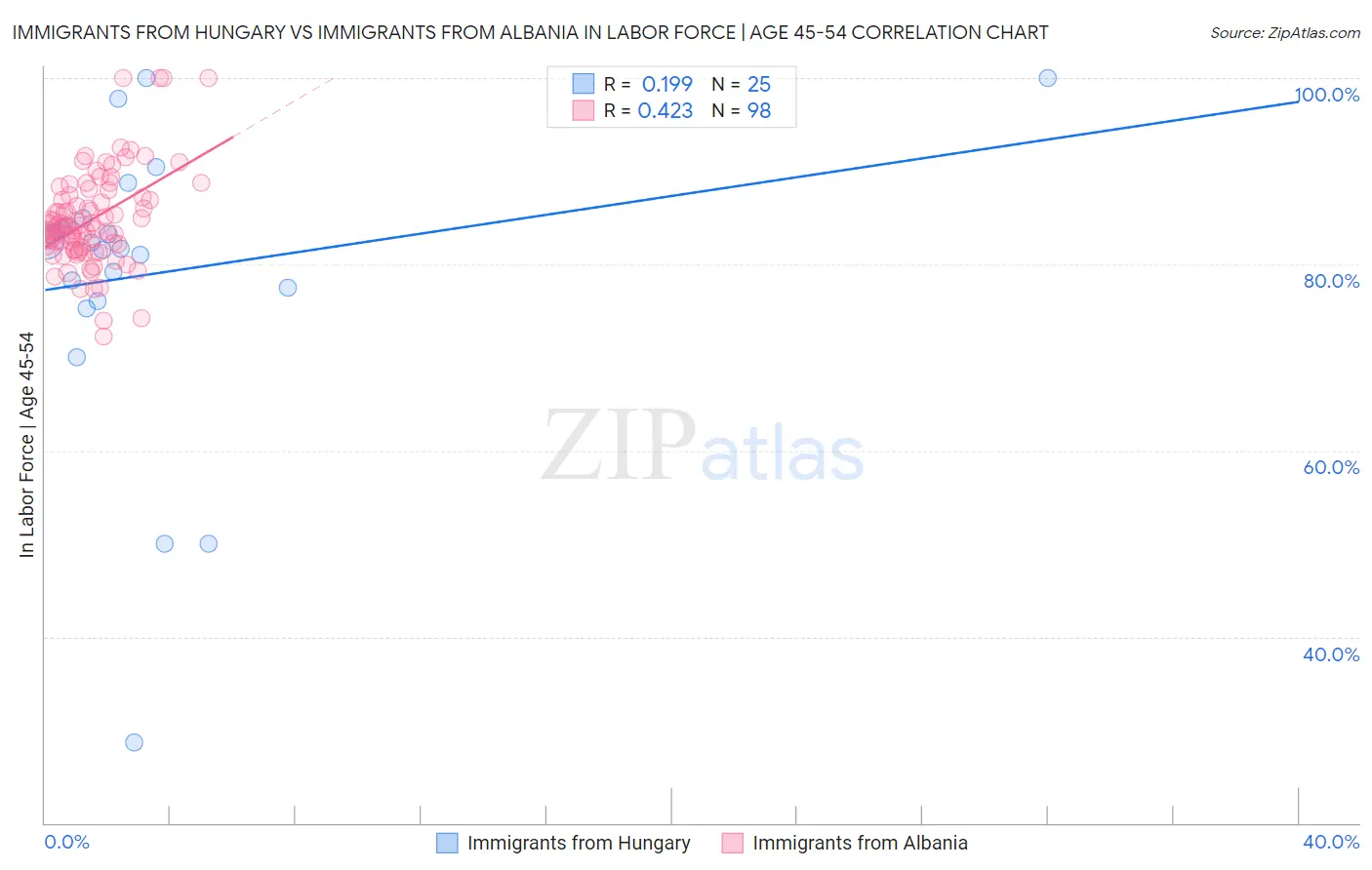 Immigrants from Hungary vs Immigrants from Albania In Labor Force | Age 45-54