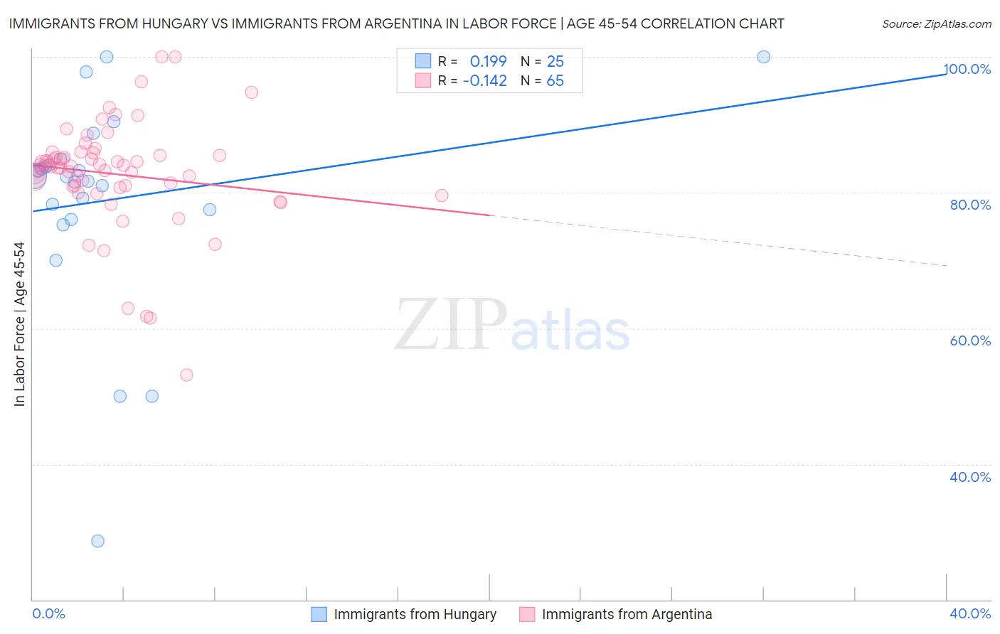 Immigrants from Hungary vs Immigrants from Argentina In Labor Force | Age 45-54