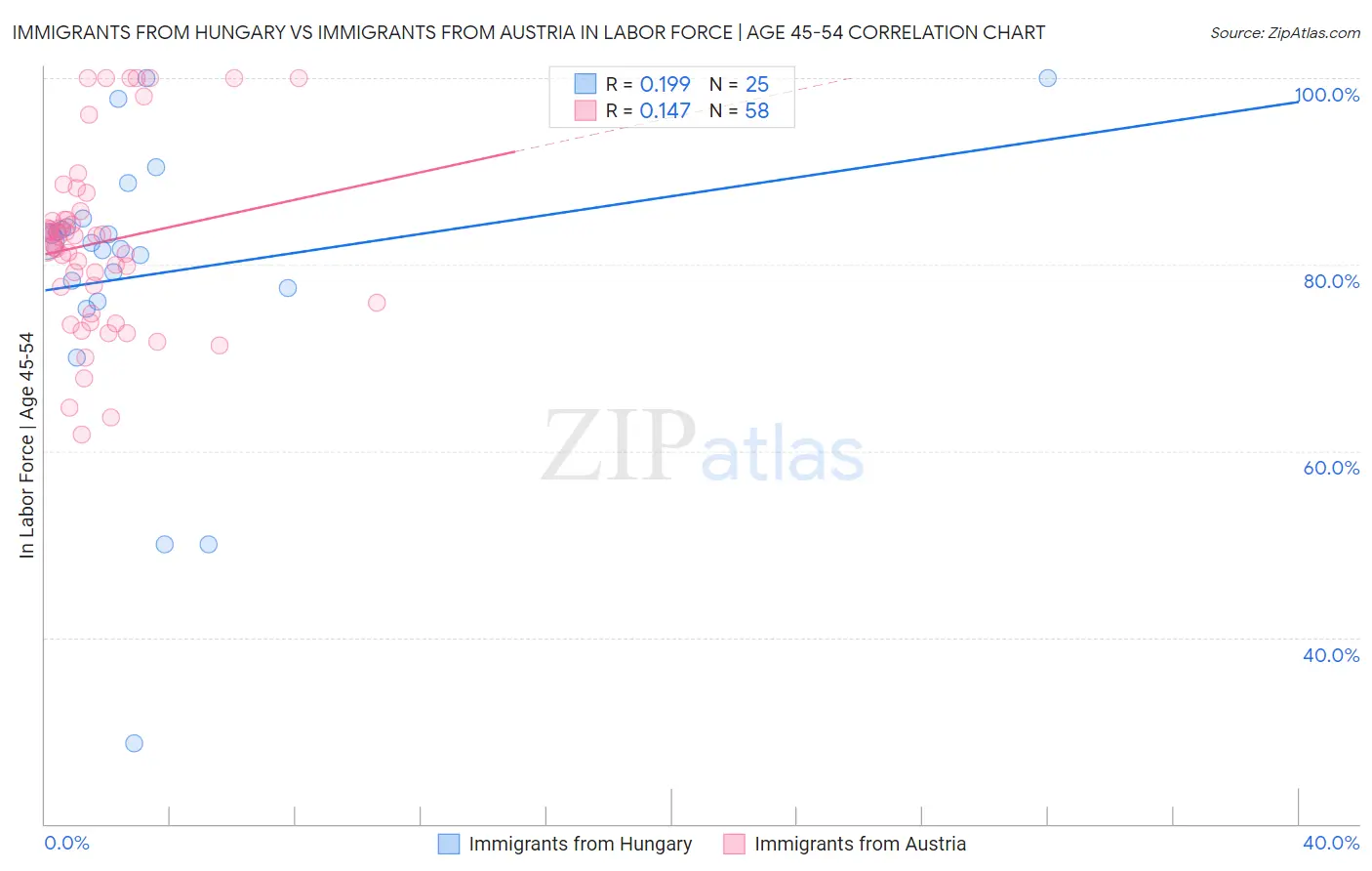 Immigrants from Hungary vs Immigrants from Austria In Labor Force | Age 45-54