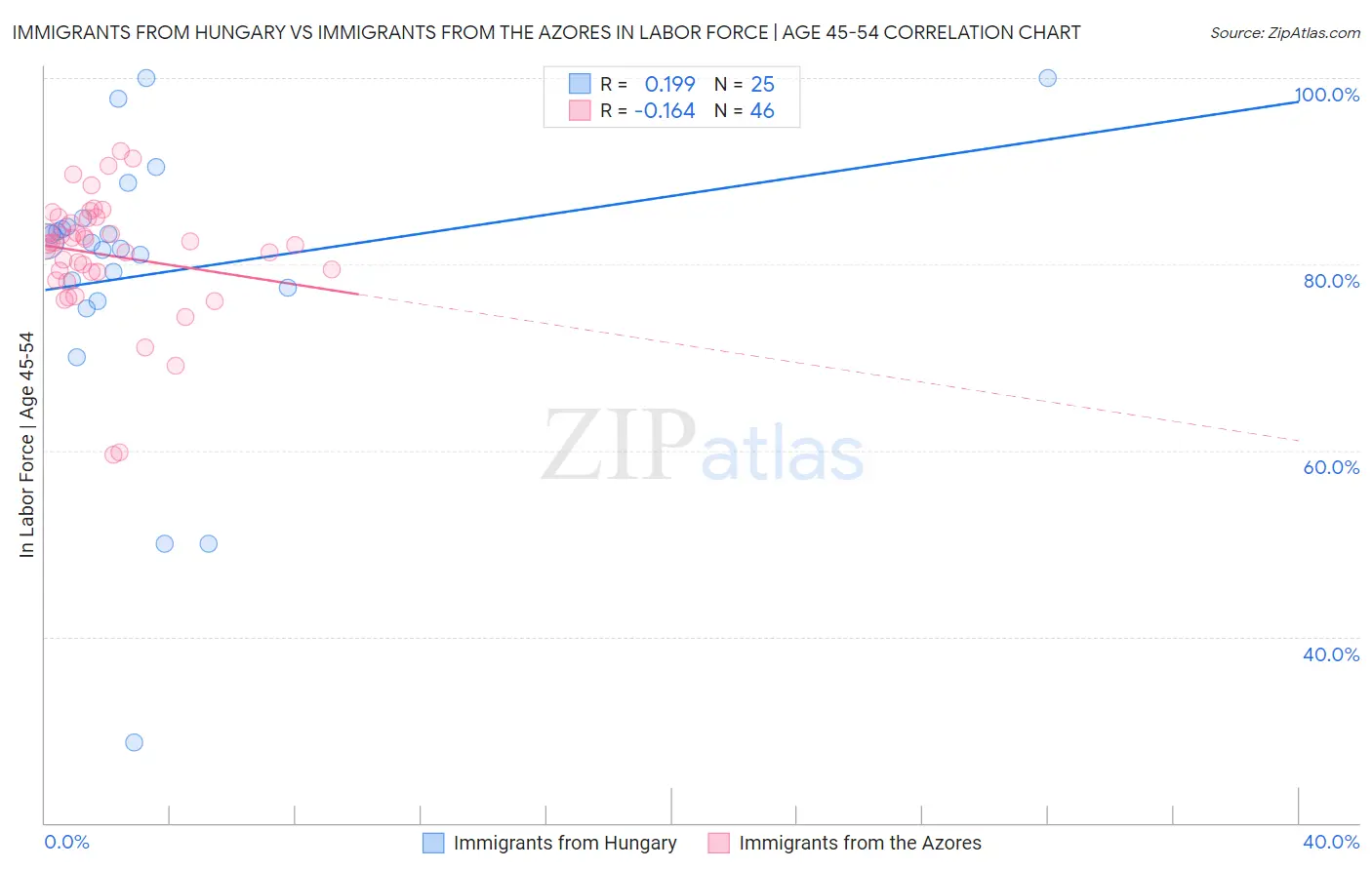 Immigrants from Hungary vs Immigrants from the Azores In Labor Force | Age 45-54