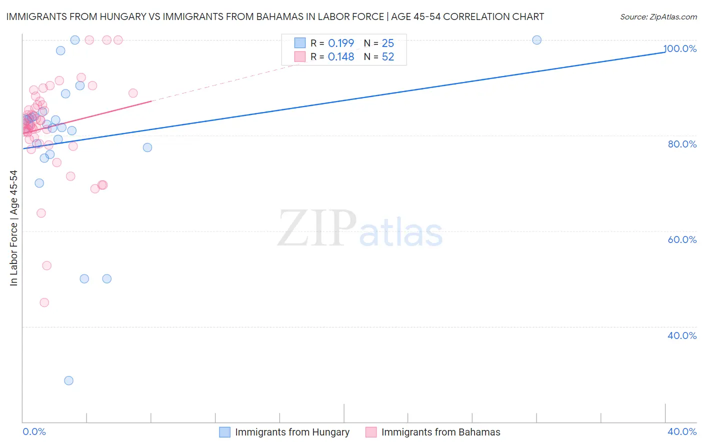 Immigrants from Hungary vs Immigrants from Bahamas In Labor Force | Age 45-54
