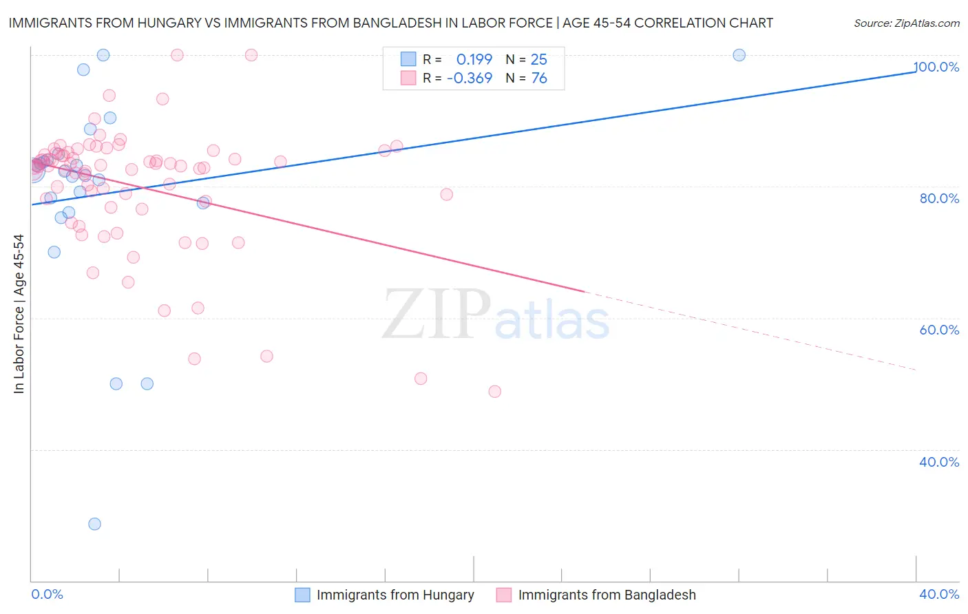 Immigrants from Hungary vs Immigrants from Bangladesh In Labor Force | Age 45-54