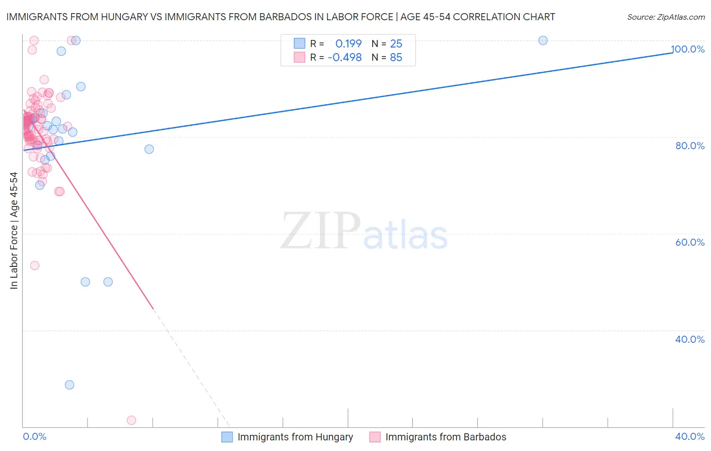 Immigrants from Hungary vs Immigrants from Barbados In Labor Force | Age 45-54