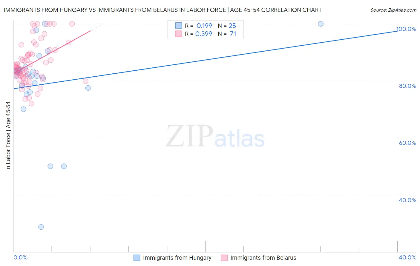 Immigrants from Hungary vs Immigrants from Belarus In Labor Force | Age 45-54