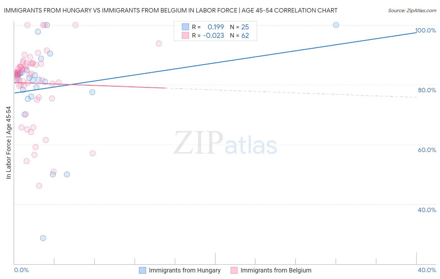 Immigrants from Hungary vs Immigrants from Belgium In Labor Force | Age 45-54