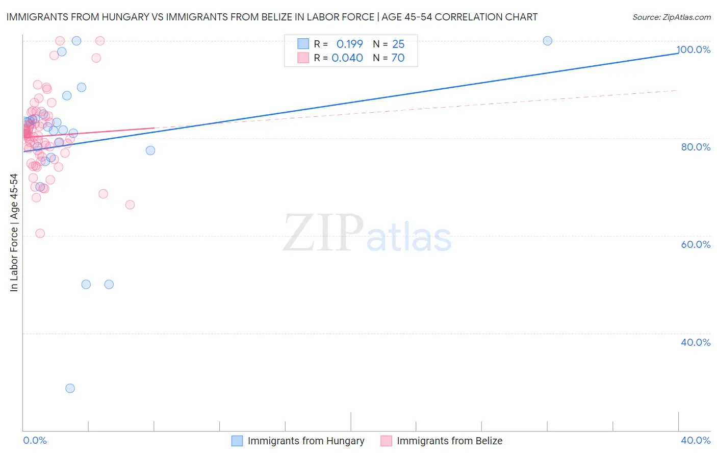 Immigrants from Hungary vs Immigrants from Belize In Labor Force | Age 45-54