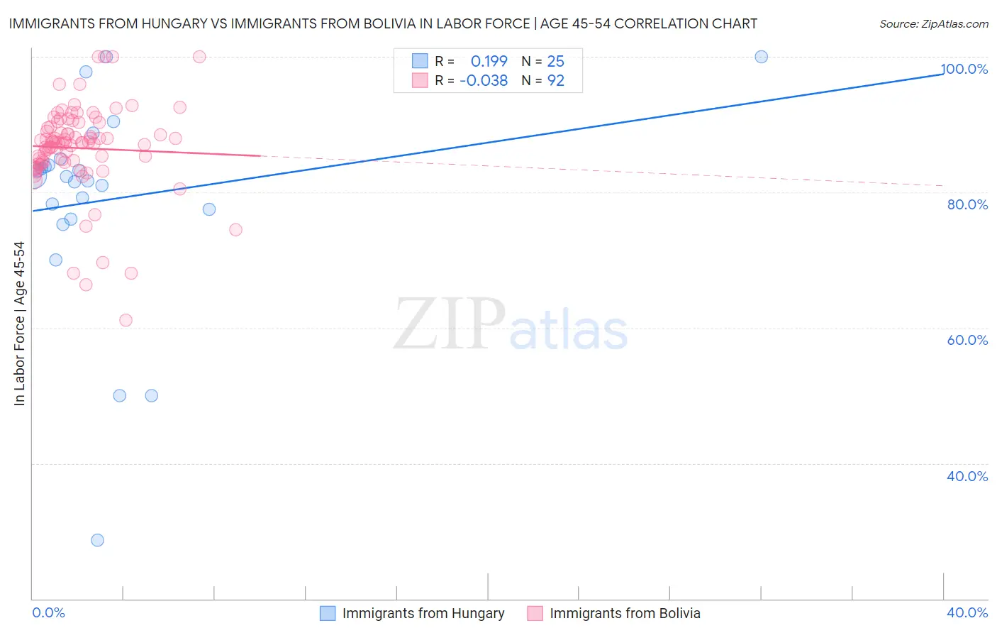 Immigrants from Hungary vs Immigrants from Bolivia In Labor Force | Age 45-54