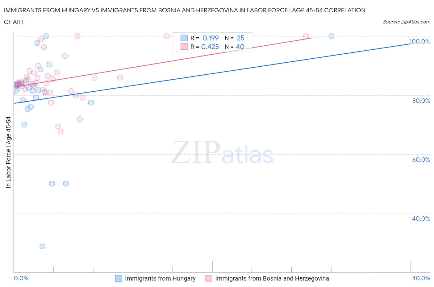 Immigrants from Hungary vs Immigrants from Bosnia and Herzegovina In Labor Force | Age 45-54
