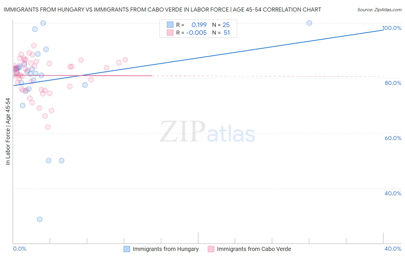 Immigrants from Hungary vs Immigrants from Cabo Verde In Labor Force | Age 45-54