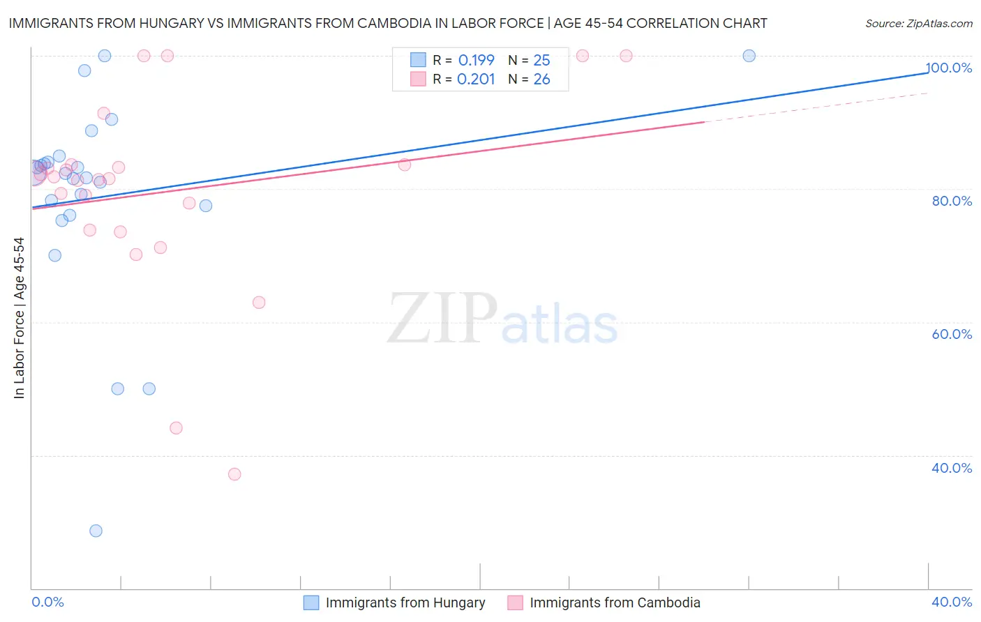 Immigrants from Hungary vs Immigrants from Cambodia In Labor Force | Age 45-54