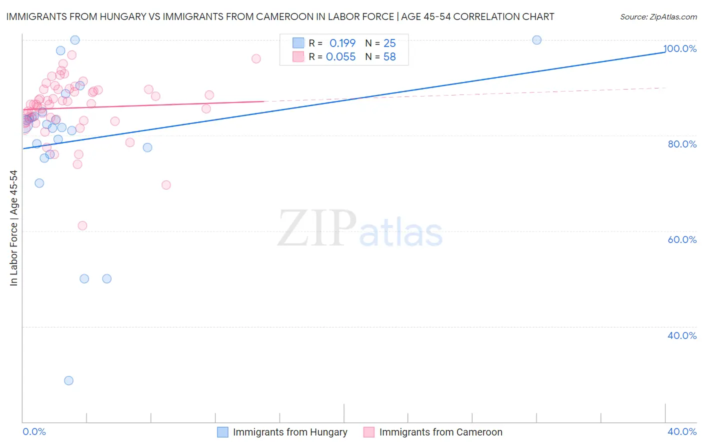Immigrants from Hungary vs Immigrants from Cameroon In Labor Force | Age 45-54