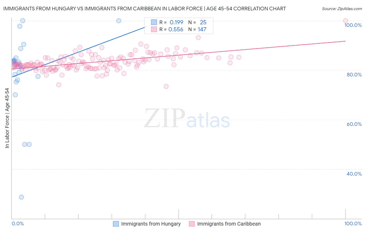 Immigrants from Hungary vs Immigrants from Caribbean In Labor Force | Age 45-54