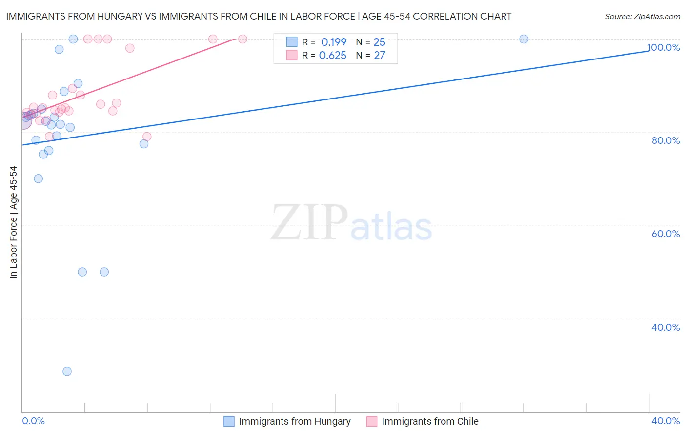 Immigrants from Hungary vs Immigrants from Chile In Labor Force | Age 45-54