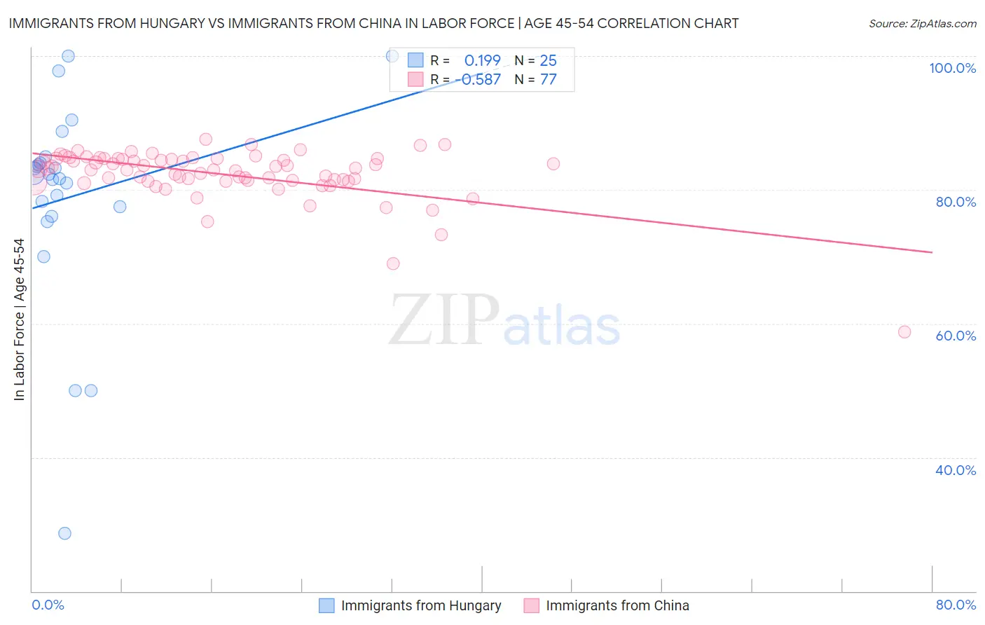 Immigrants from Hungary vs Immigrants from China In Labor Force | Age 45-54