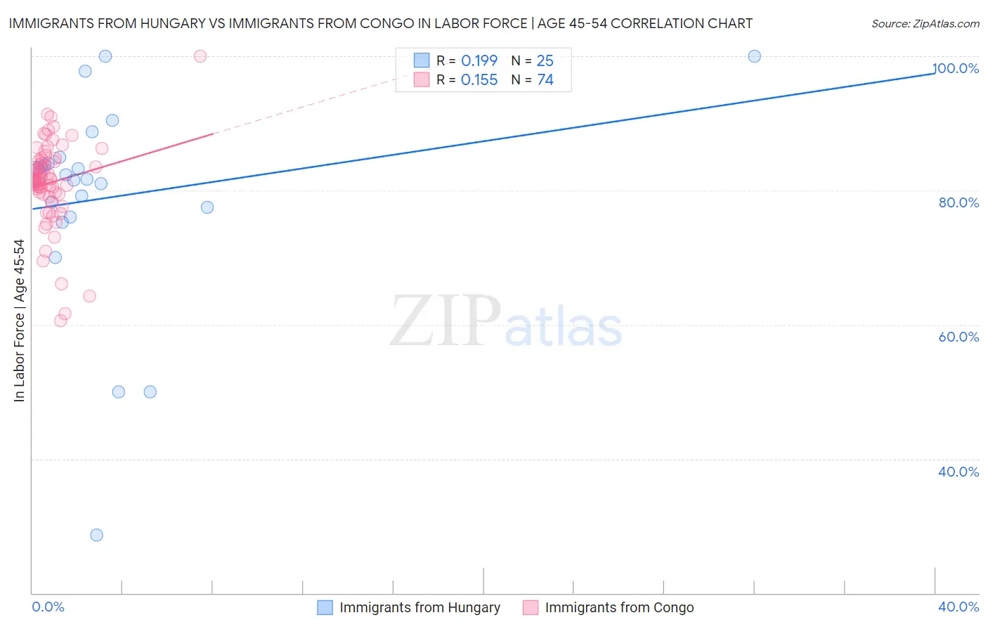 Immigrants from Hungary vs Immigrants from Congo In Labor Force | Age 45-54