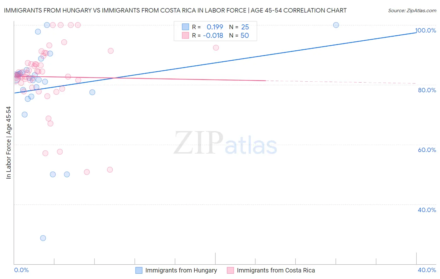Immigrants from Hungary vs Immigrants from Costa Rica In Labor Force | Age 45-54