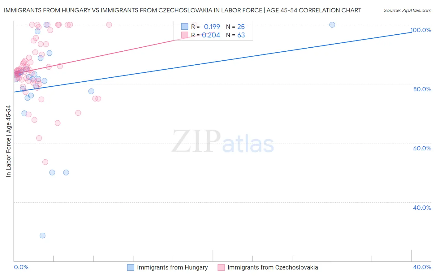 Immigrants from Hungary vs Immigrants from Czechoslovakia In Labor Force | Age 45-54