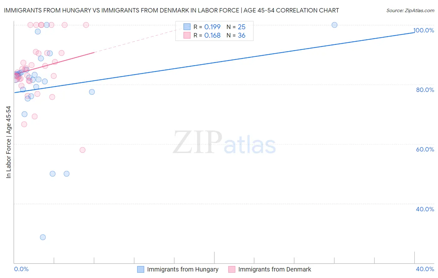 Immigrants from Hungary vs Immigrants from Denmark In Labor Force | Age 45-54